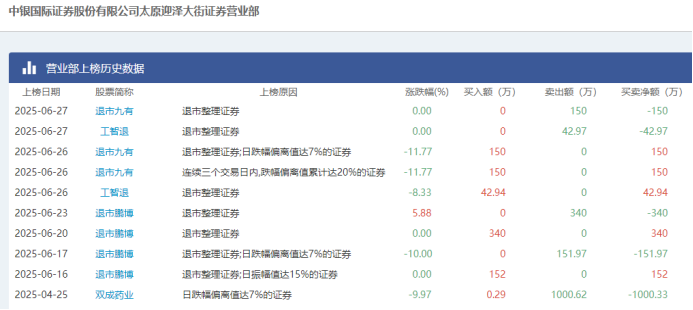6个交易日大涨251.49%！濒临退市 谁在炒作？