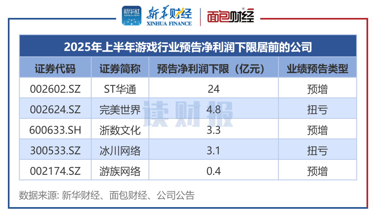 2.png 游戏行业业绩前瞻:逾六成企业中报预喜 ST华通、完美世界、冰川网络盈利居前