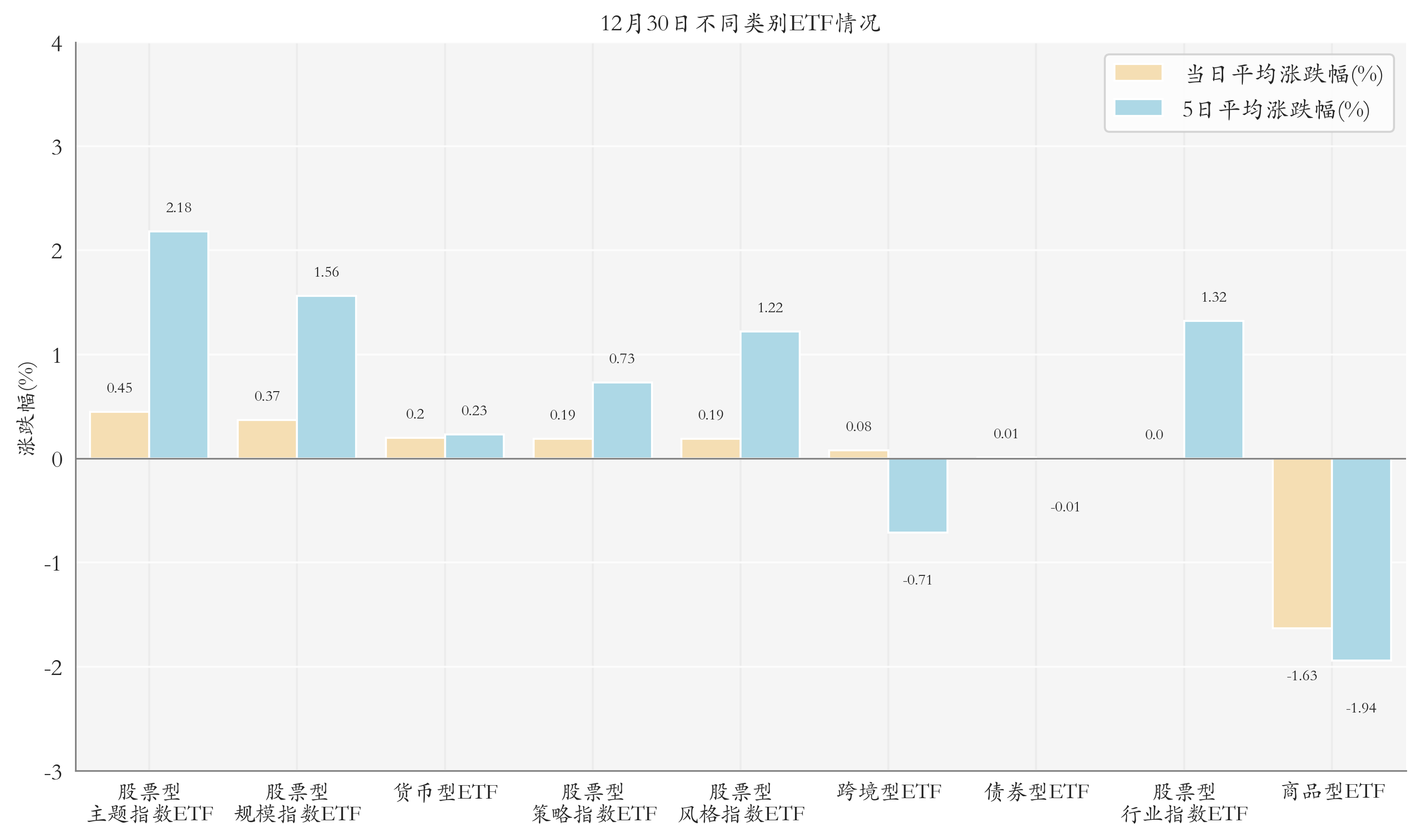 不同类别ETF情况