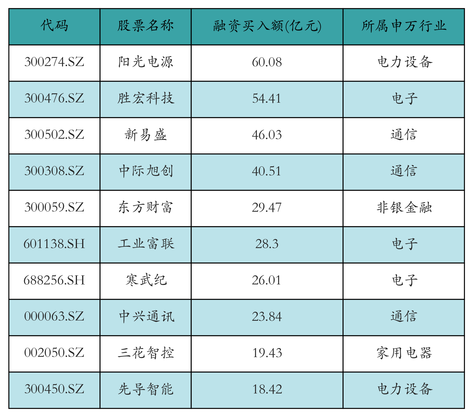 融资买入额前10个股