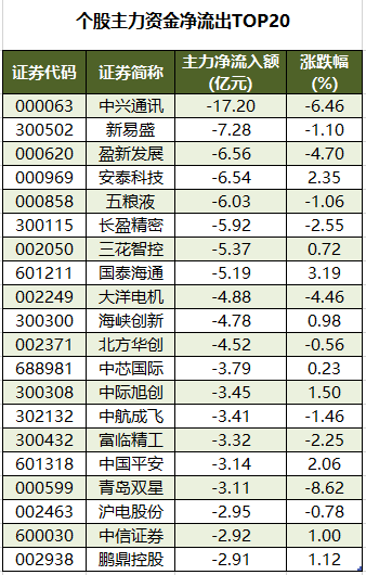 1761729788748255.png 个股主力资金净流出TOP20.png