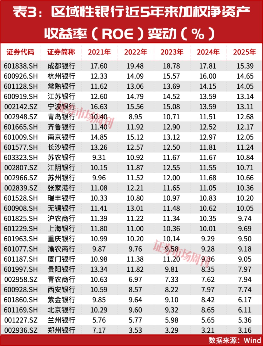 42家A股银行大洗牌：ROE守住10%的为何只剩这几家？