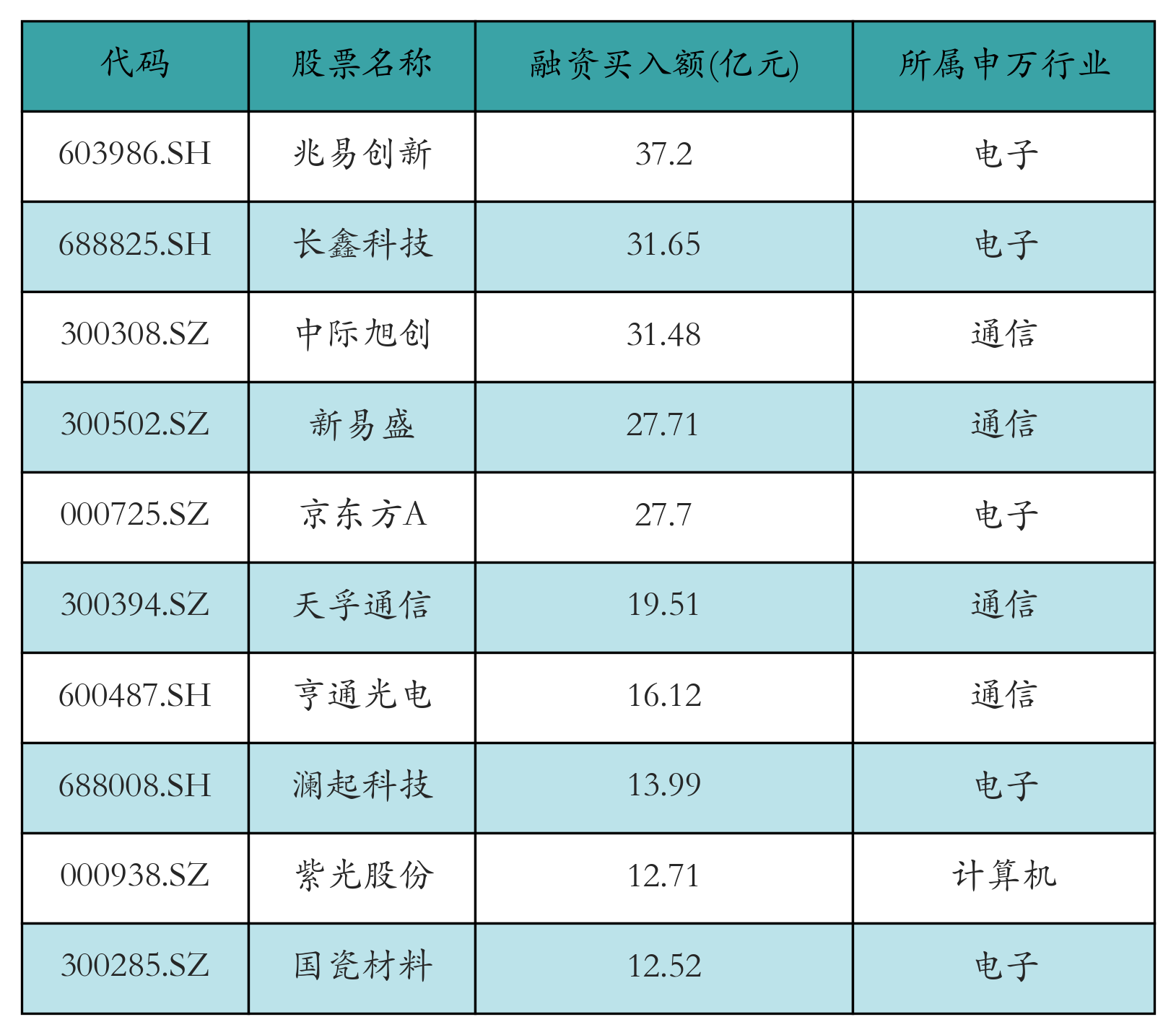 融资买入额前10个股
