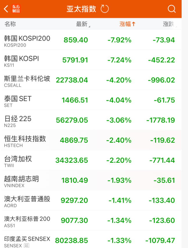 全球“黑色星期二”！韩国股市暴跌近8% 日本股市暴跌超过1700点