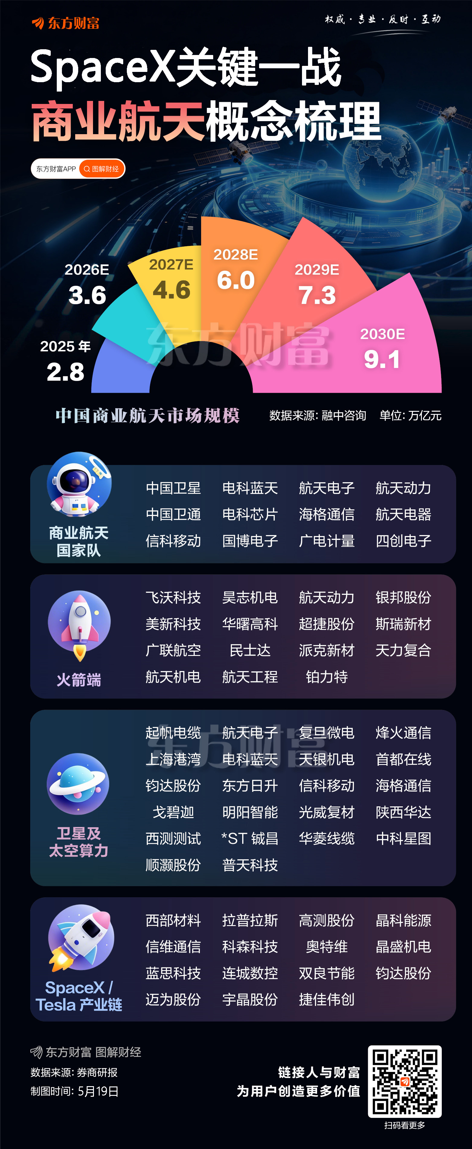 SpaceX上市募资规模料创纪录 有望提振商业航天板块