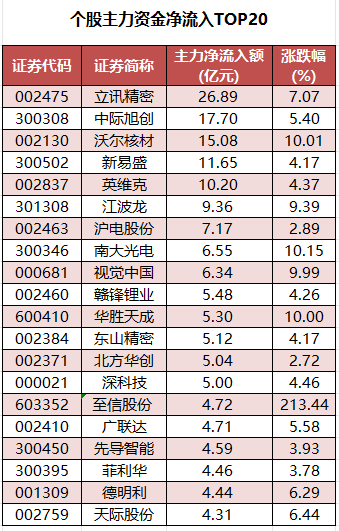個(gè)股主力資金凈流入TOP20.png
