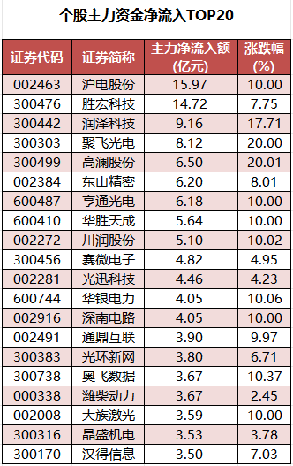 个股主力资金净流入TOP20.png