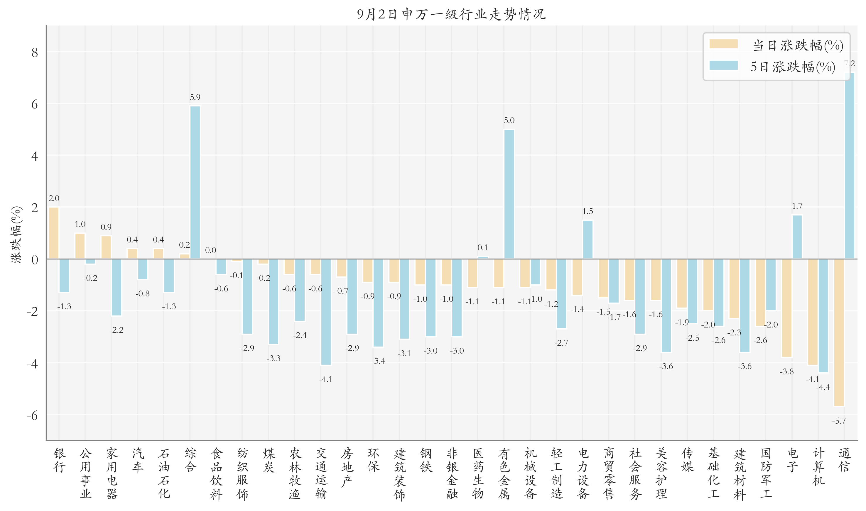 申万一级行业指数情况
