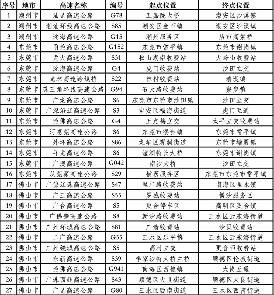 今起三天广东迎春节返程高峰汕昆高速等149处路段繁忙