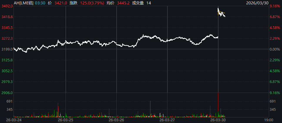 中东铝业“心脏”连遭打击!伦铝开盘跳涨近6% 铝业股纷纷狂飙
