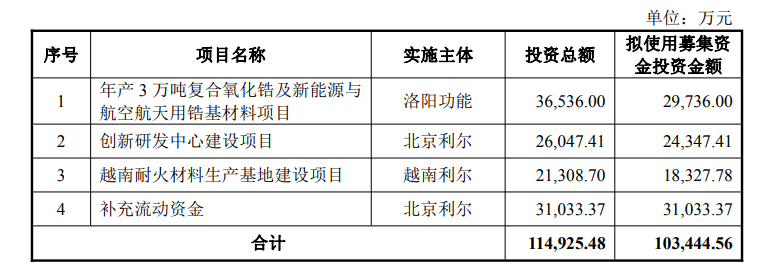 去年三季末应收账款逾30亿元，北京利尔拟定增不超10亿元“补血”，股价跌超8%
