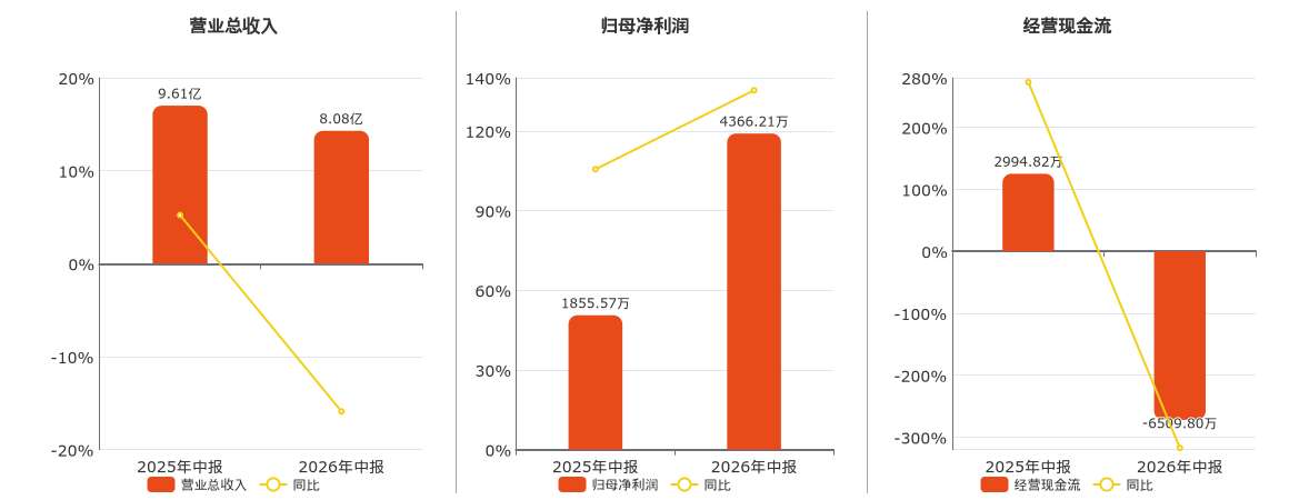 中电鑫龙(002298.SZ)：2026年中报净利润为4366.21万元 _ 东方财富网