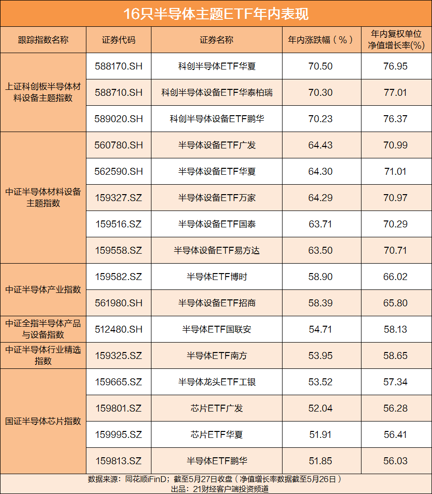 倒车接人?半导体高位回调 一文看懂半导体基金怎么配