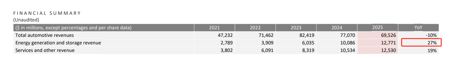 EV踩刹车 储能猛加速：北美电池工厂大规模转向AI用电赛道