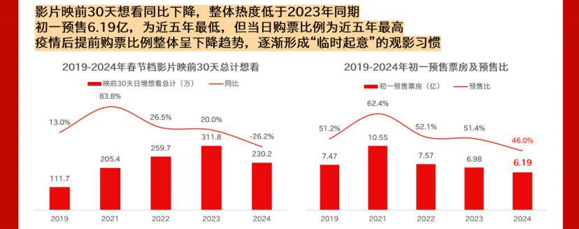 "影史最强"春节档有哪些新现象?