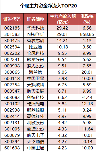 1783675518638046.png 个股主力资金净流入TOP20.png