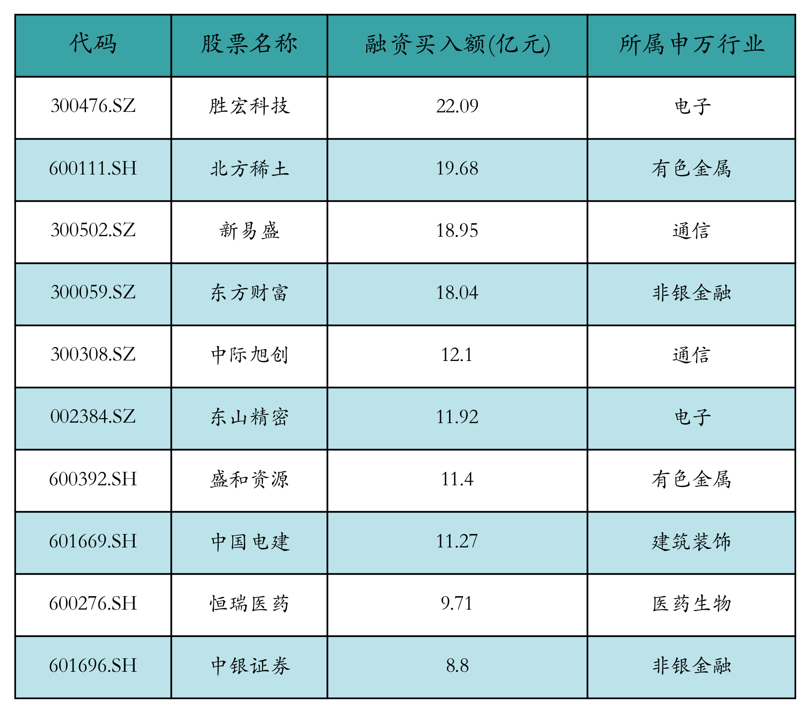 融资买入额前10个股