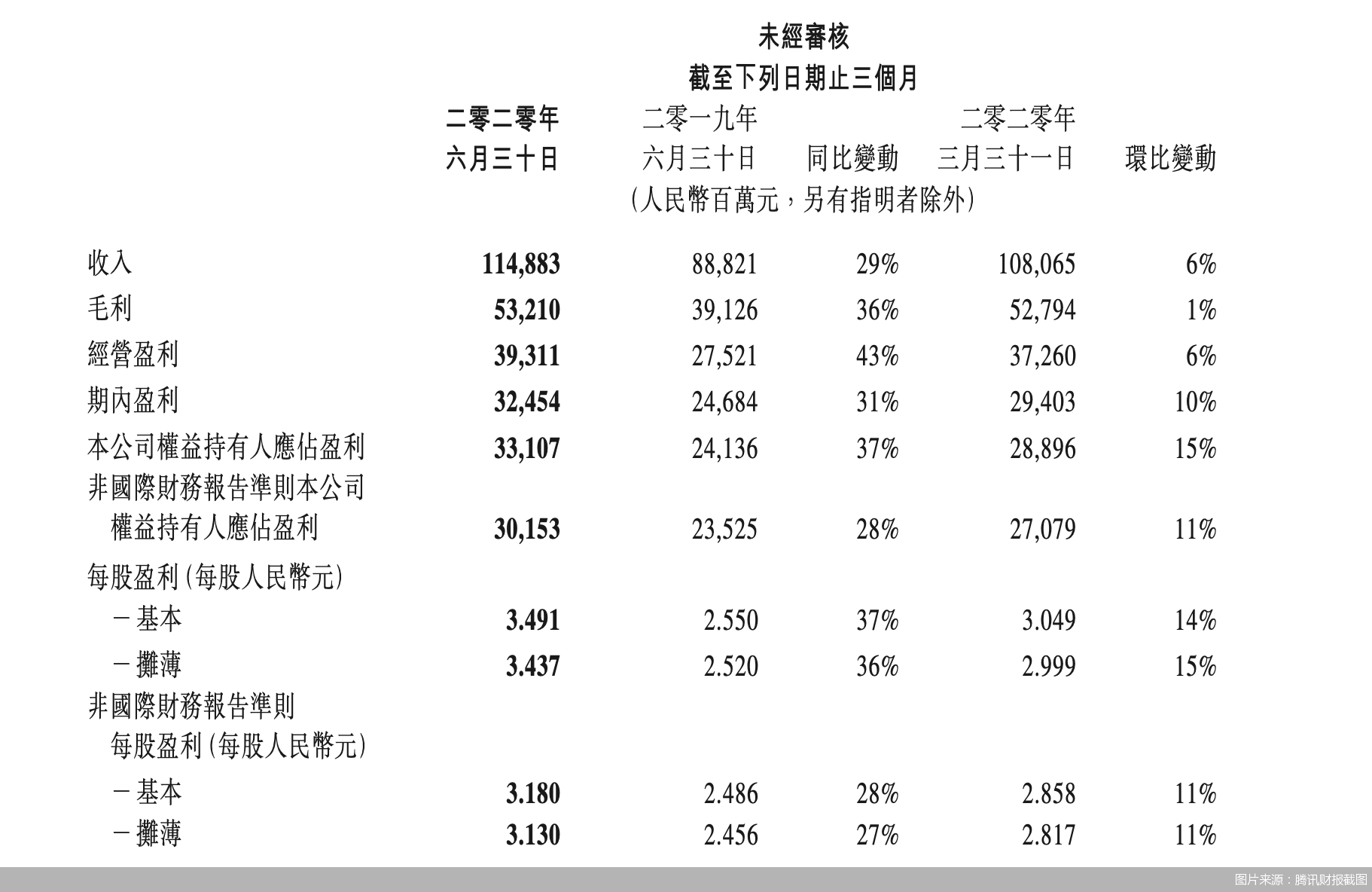 图片来源：腾讯财报截图