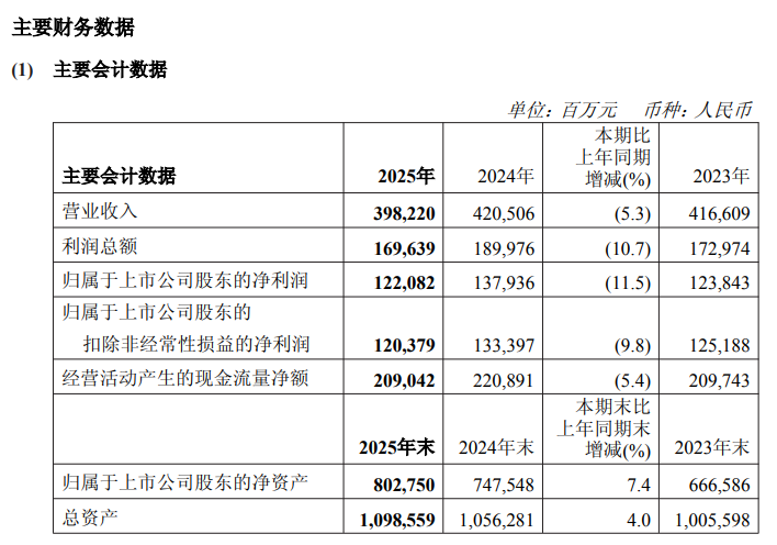 中国海油：2025年净利润1220.82亿元 同比下降11.5%