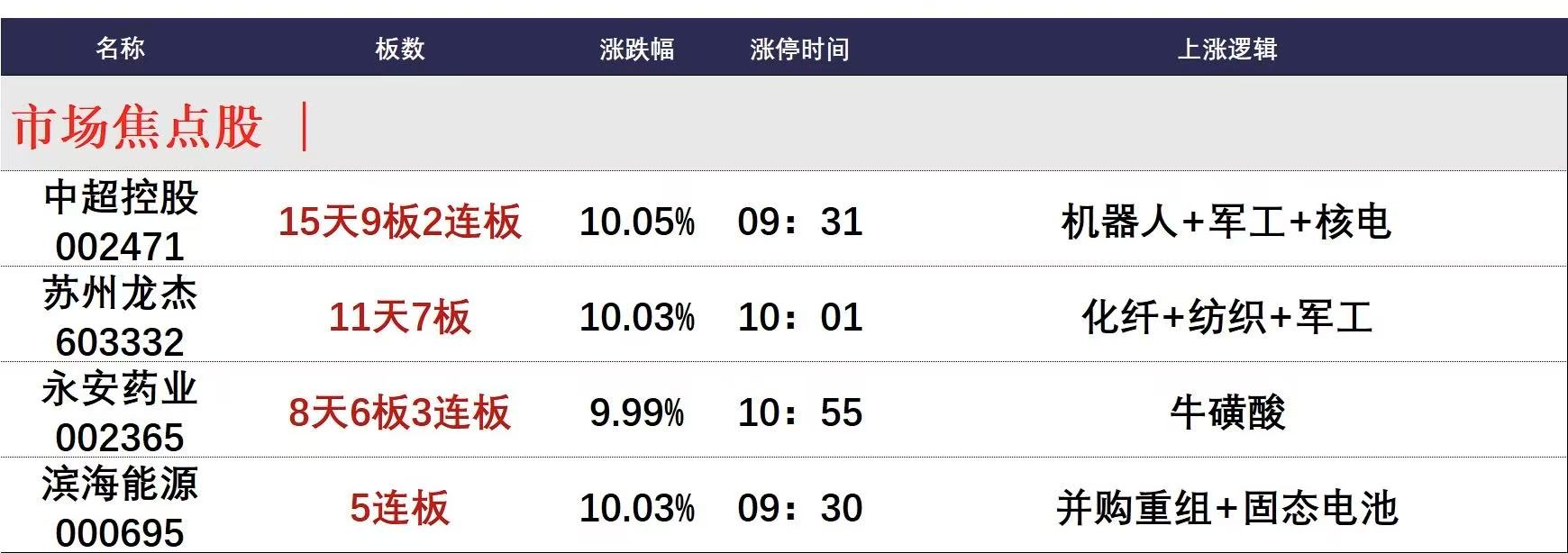 5月23日午間漲停剖析