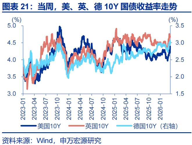 申万宏源：油价延续上涨 美联储降息预期大幅下降