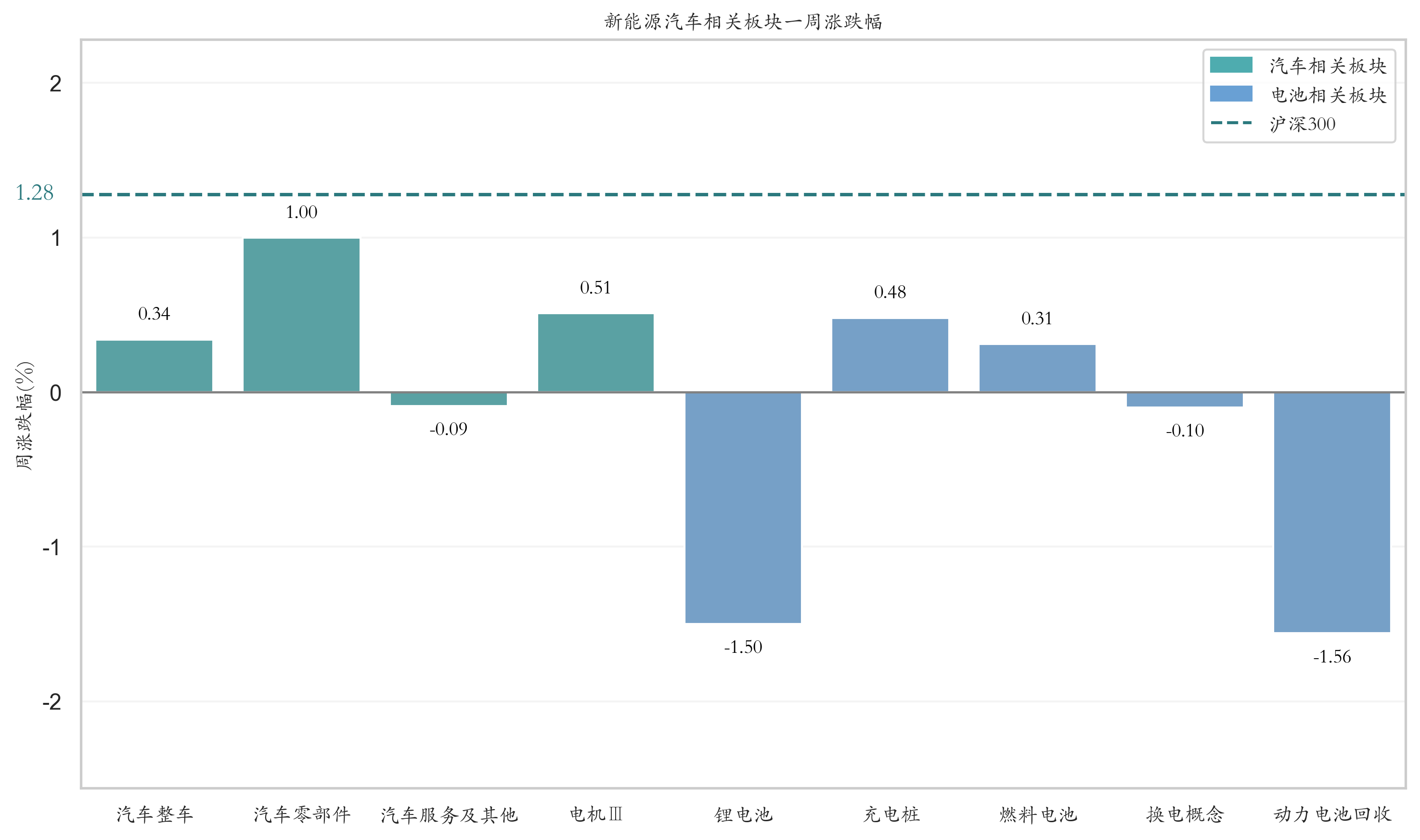 新能源汽车相关板块一周涨跌幅