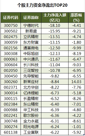 1760433400987536.png 个股主力资金净流出TOP20.png