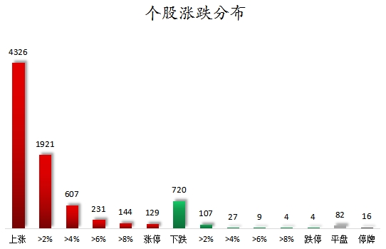 个股涨跌分布.png