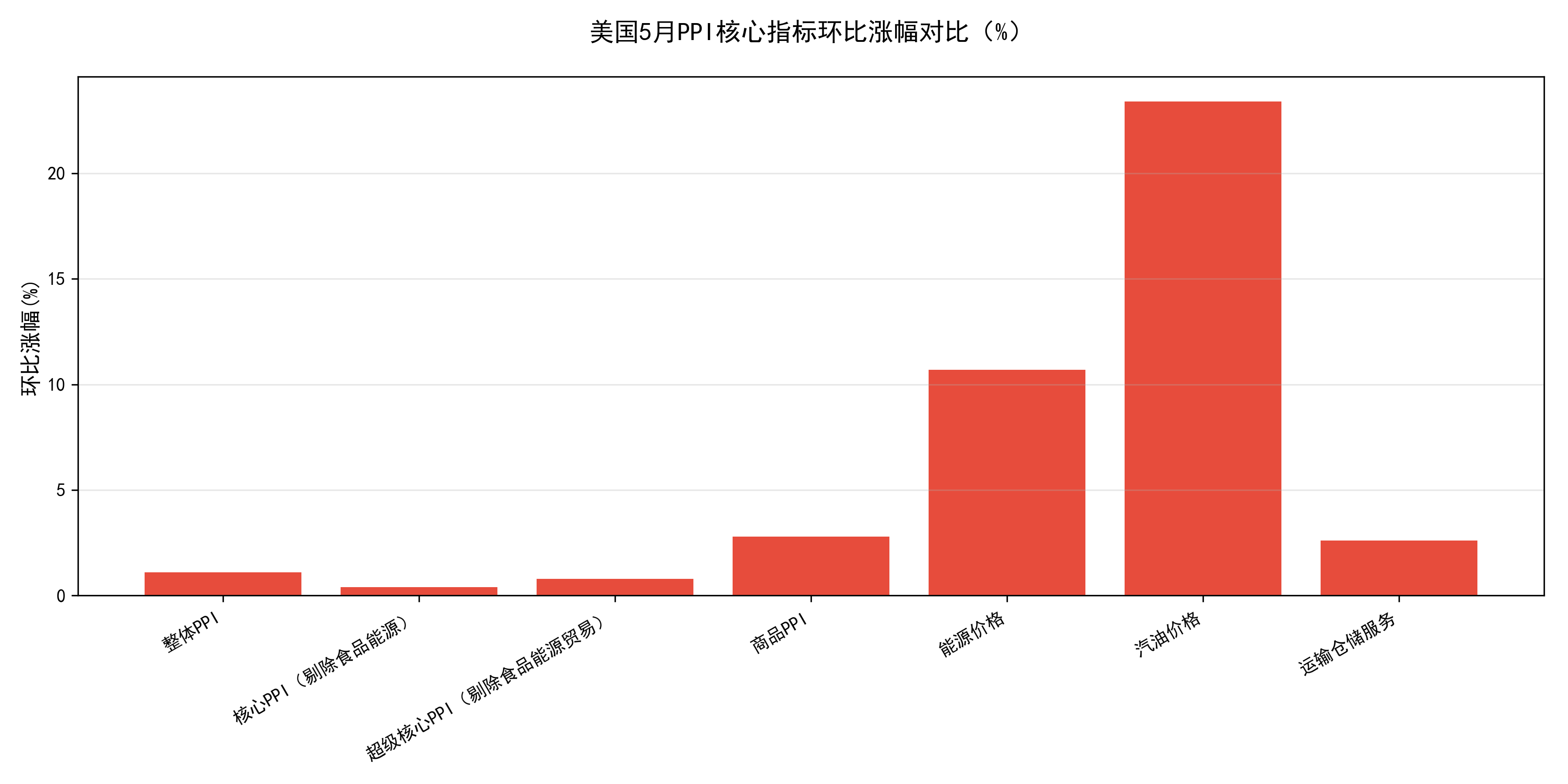 美国5月PPI环比数据图.png c0e92133076e420388050fa55c3a1c03.png