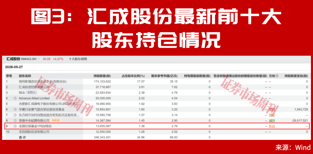 社保基金开启加仓模式！一个低估板块正在被批量增持！