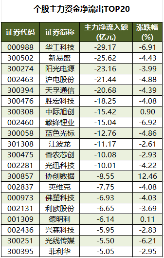 个股主力资金净流出TOP20.png