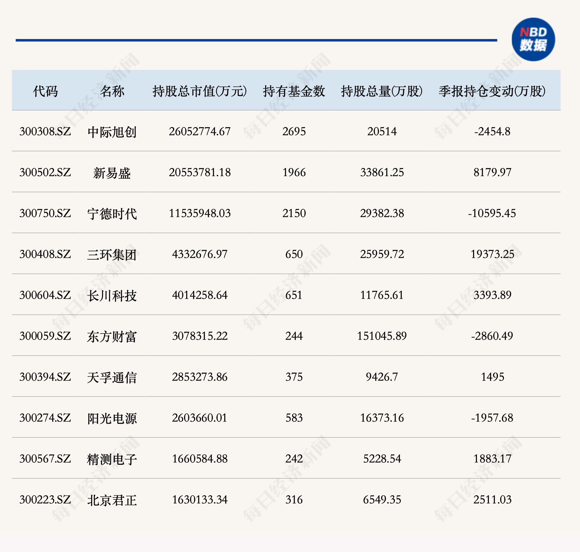 二季度公募十大重仓股大洗牌！哪些个股被增减持最多？（附统计）