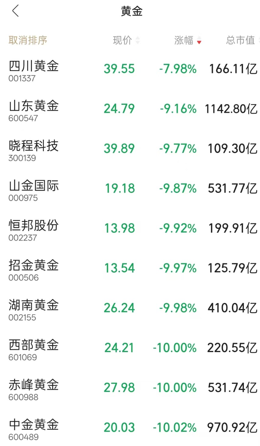 A股黄金相关股票下跌