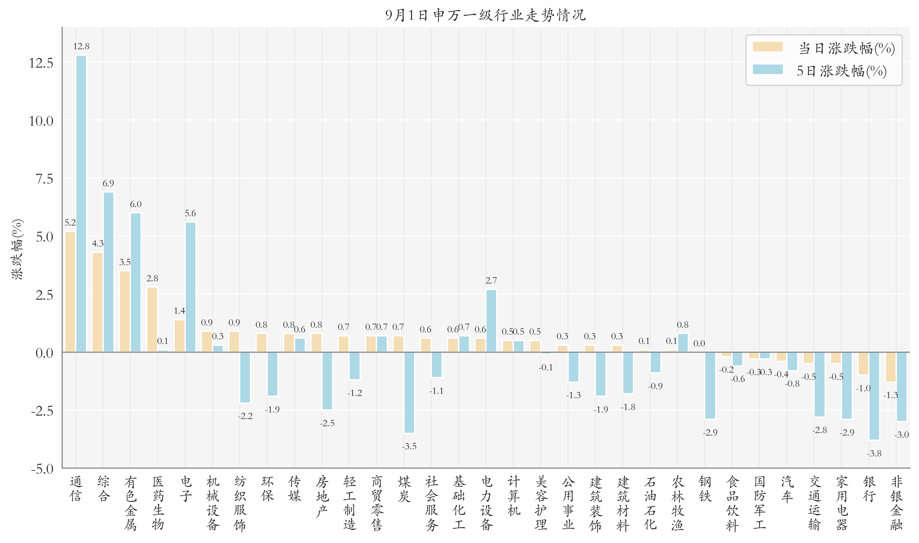 申万一级行业指数情况
