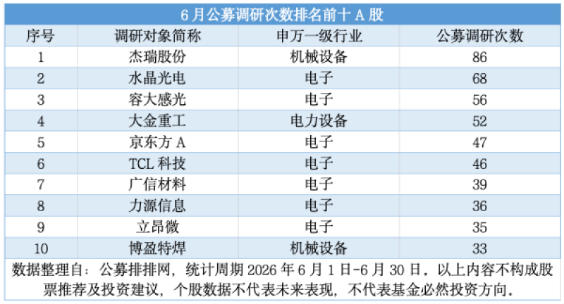机构调研数据曝光：公募扎堆杰瑞股份，私募围堵大金重工