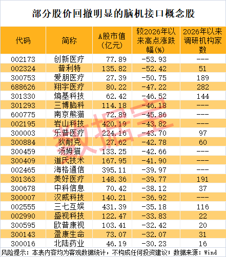 脑机接口技术取得新突破 多只概念股砸出“深坑”