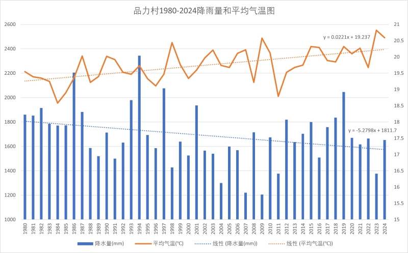 品力村有气象记录以来的气象数据(受访者供图)