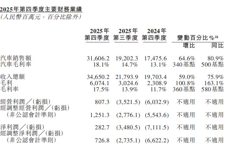 首现季度盈利！蔚来2025年营收、交付量创新高 李斌：超快充与换电模式不存在根本矛盾