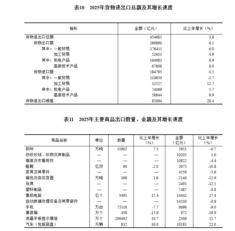 GDP同比增长5.0%!2025年国民经济和社会发展统计公报发布