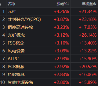 沪指差点翻红 “古典算力”集体走强！开始发补偿金的白银LOF 3天涨近20%