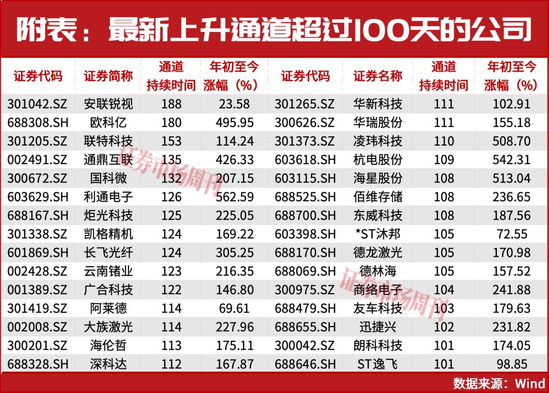 最全上升通道股名单流出！这30家公司正在悄悄上涨！