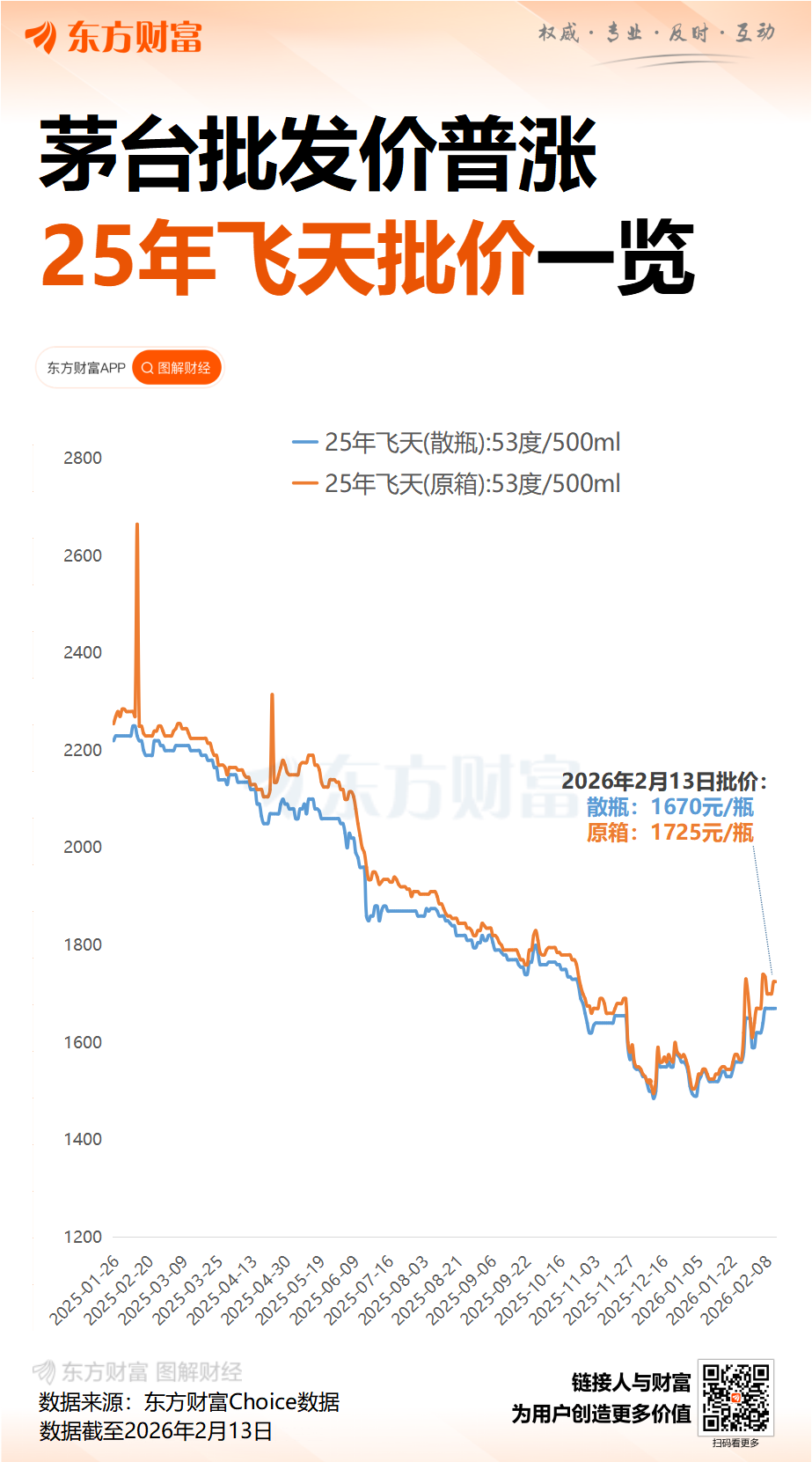 逼近1800元 飞天茅台创近一个月新高