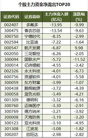 1763630071900590.png 个股主力资金净流出TOP20.png