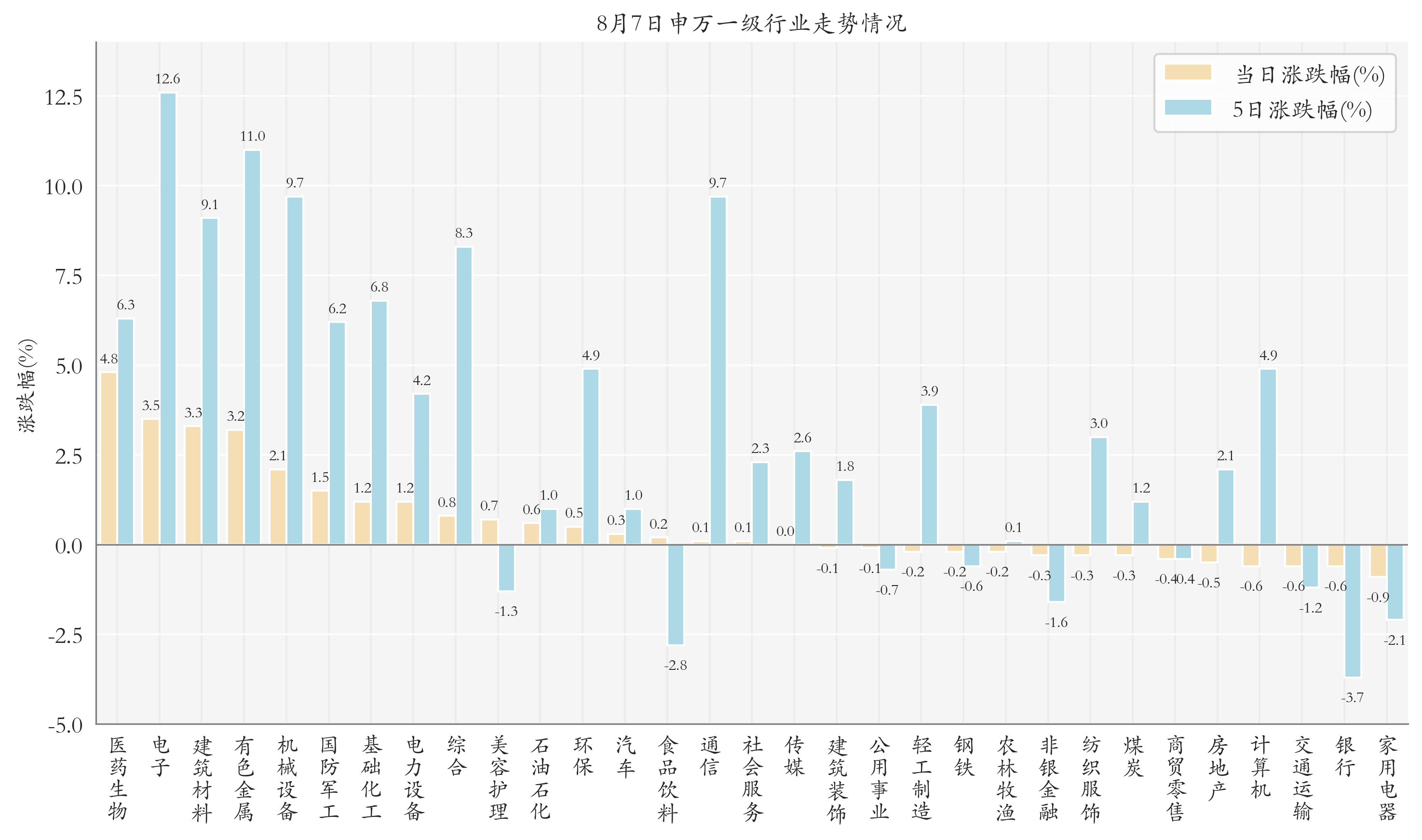 申万一级行业指数情况