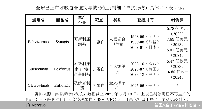 截图来自于泰诺麦博招股书