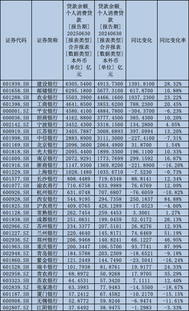 (A股上市银行个人消费贷业务情况,来源:上市银行财报及Wind数据)