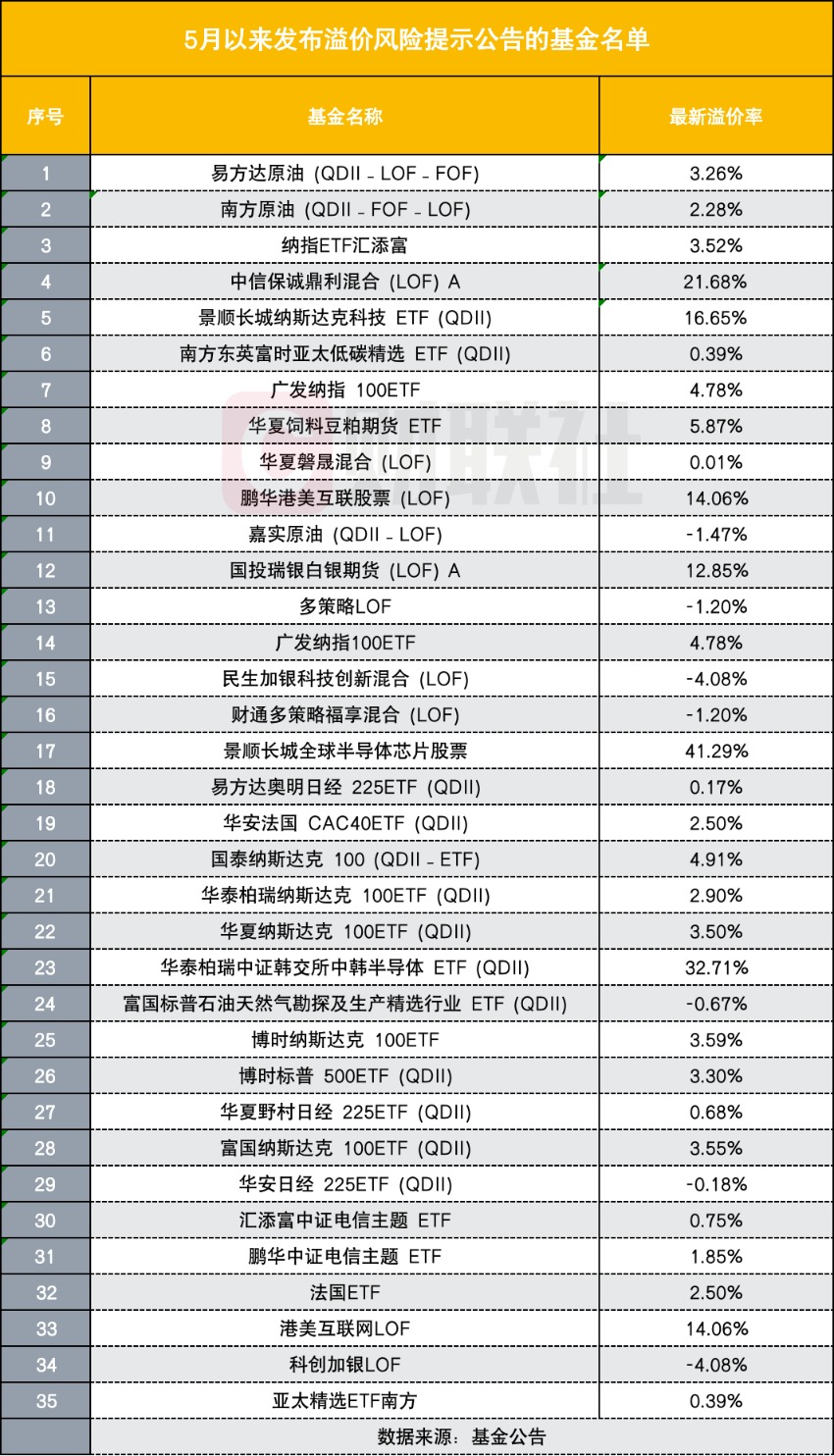反复提示溢价风险意味着什么？5月来35只基金有动作