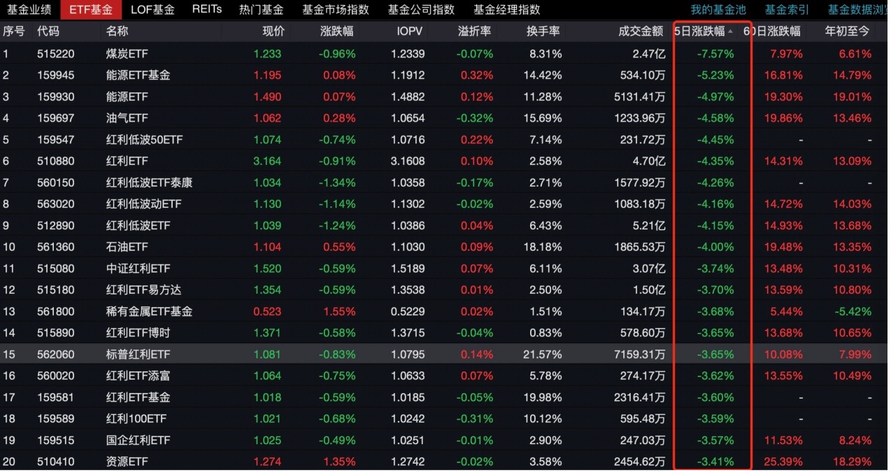 内外资同时加仓证据来了！港股ETF包揽涨幅前排 如何把握机会？多家公募给出策略