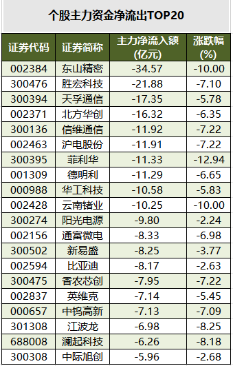 个股主力资金净流出TOP20.png