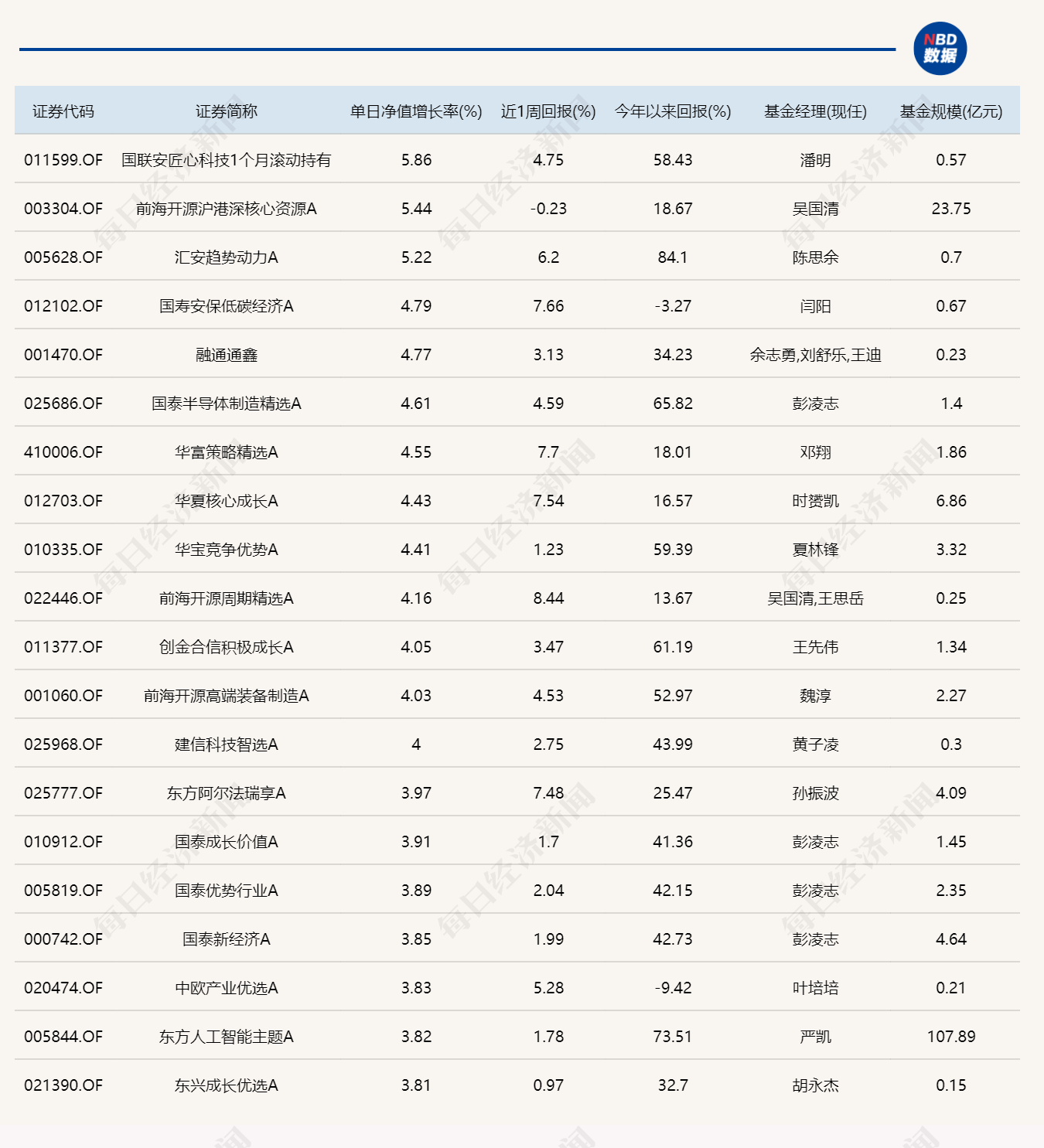 半导体细分概念逆势上涨,12只基金单日涨超4%